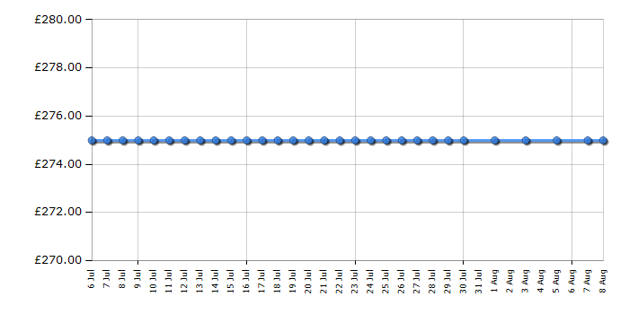 Cheapest price history chart for the Indesit IS50D1XXS