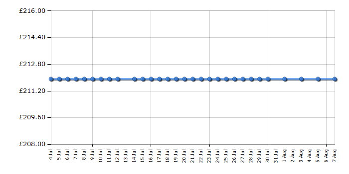 Cheapest price history chart for the Indesit IS50E1XXS