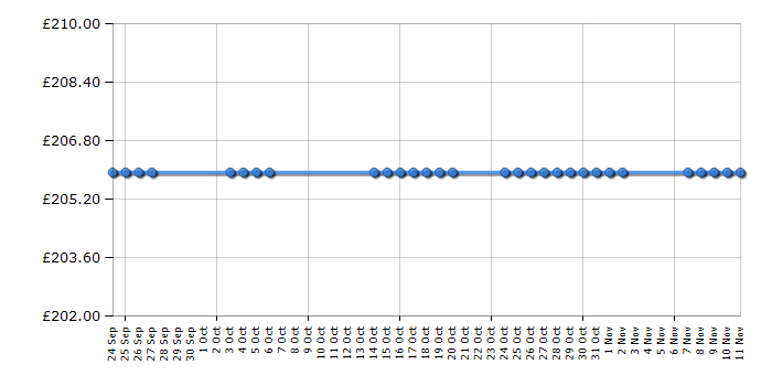 Cheapest price history chart for the Indesit IS50EW