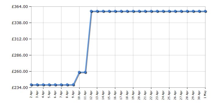 Cheapest price history chart for the Indesit IS5E4KHW