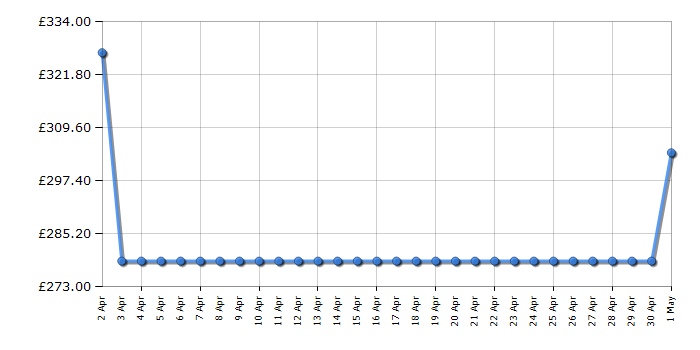 Cheapest price history chart for the Indesit IS5G1PMSS