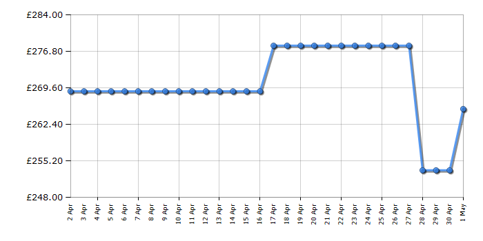 Cheapest price history chart for the Indesit IS5G1PMSSUK