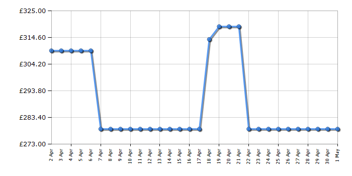 Cheapest price history chart for the Indesit IS5G4PHSS