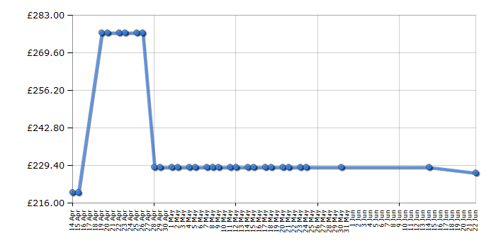 Cheapest price history chart for the Indesit IS5V4KHW