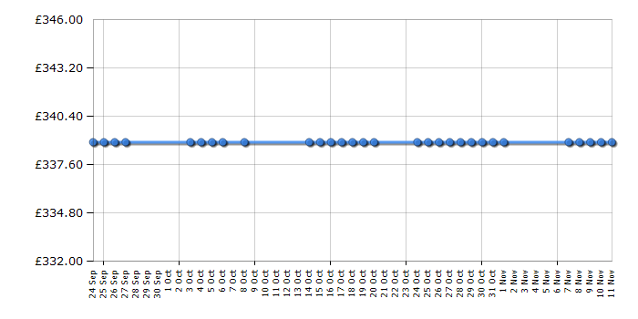 Cheapest price history chart for the Indesit IS60D1XXS