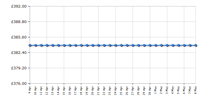 Cheapest price history chart for the Indesit IS67G5PHX