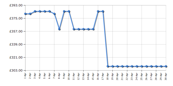 Cheapest price history chart for the Indesit IS67V5KHW