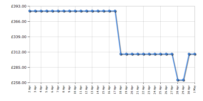 Cheapest price history chart for the Indesit IS67V5KHWUK