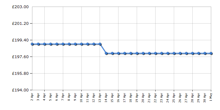 Cheapest price history chart for the Indesit IS83Q60NE