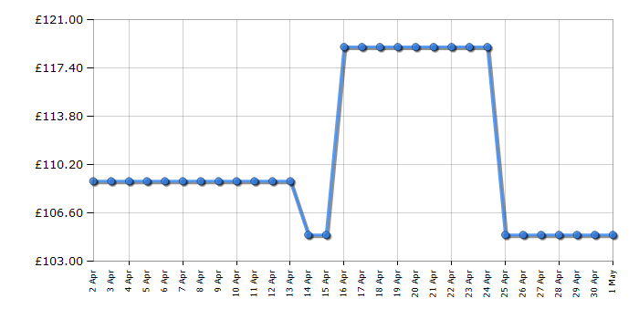 Cheapest price history chart for the Indesit ISLK66FLSW