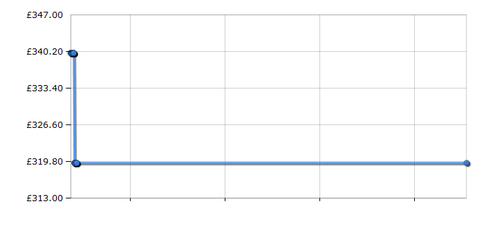 Cheapest price history chart for the Indesit IT50C1X