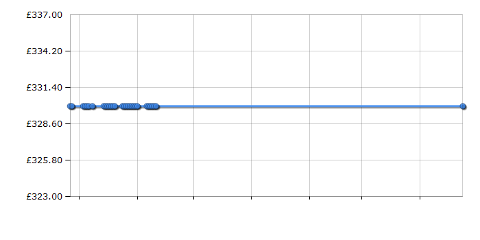 Cheapest price history chart for the Indesit IT50C1XXS