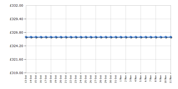 Cheapest price history chart for the Indesit IT50CAS