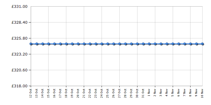 Cheapest price history chart for the Indesit IT50E1XXS