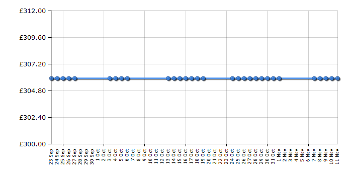 Cheapest price history chart for the Indesit IT50EAS