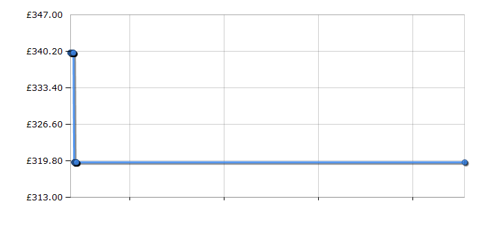 Cheapest price history chart for the Indesit IT50G1X