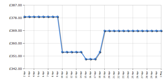 Cheapest price history chart for the Indesit IT60V9KMBUK