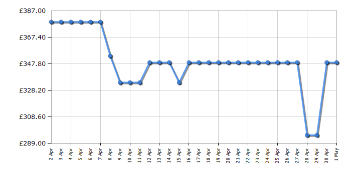 Cheapest price history chart for the Indesit IT60V9KMWUK