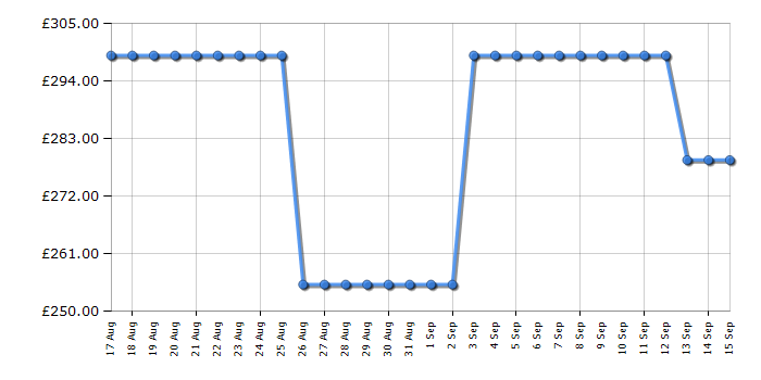Cheapest price history chart for the Indesit ITE5EMW