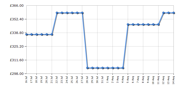 Cheapest price history chart for the Indesit ITE5VMW