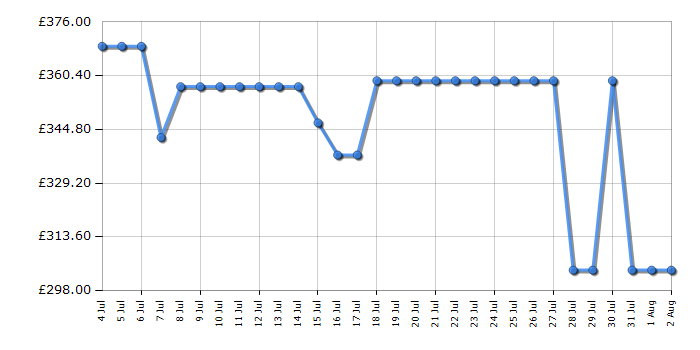 Cheapest price history chart for the Indesit ITE6VMB