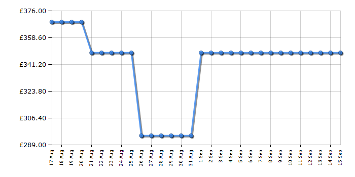 Cheapest price history chart for the Indesit ITE6VMW