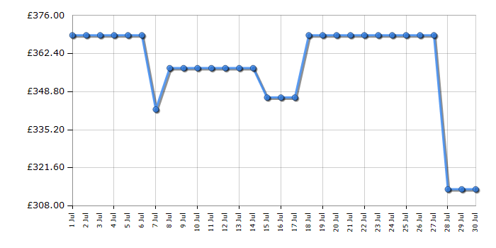 Cheapest price history chart for the Indesit ITG5GMW