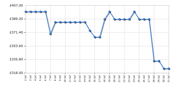 Cheapest price history chart for the Indesit ITG6GW