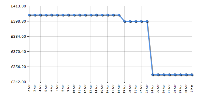 Cheapest price history chart for the Indesit IWDC65125UKN