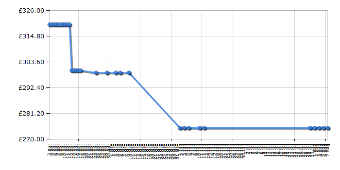 Cheapest price history chart for the Indesit IWDD7123