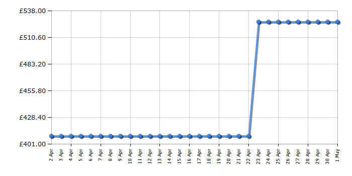 Cheapest price history chart for the Indesit IWDD75145UKN