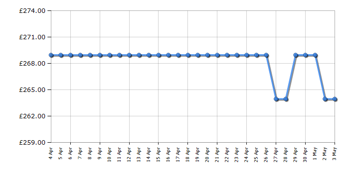 Cheapest price history chart for the Indesit KFW3841JHIX
