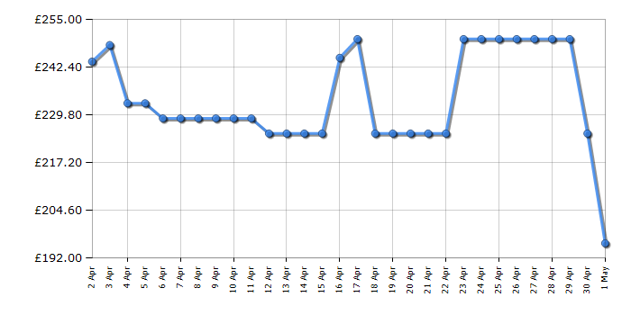 Cheapest price history chart for the Indesit KFWS3844HIXUK