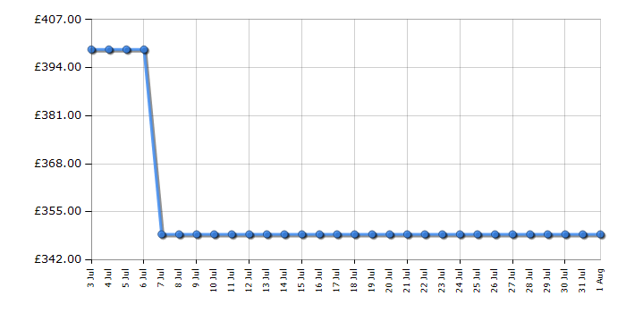 Cheapest price history chart for the Indesit KINS1261B4UK