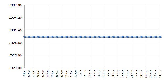 Cheapest price history chart for the Indesit LR8S1W