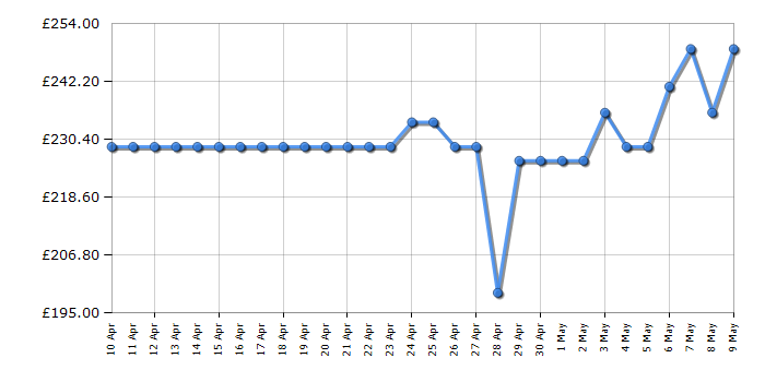 Cheapest price history chart for the Indesit MTWC71485WUK
