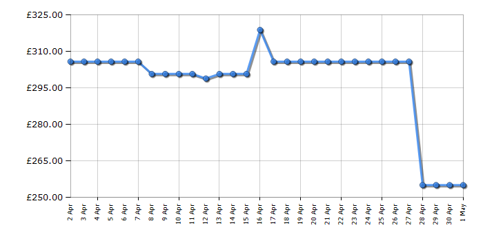 Cheapest price history chart for the Indesit MTWC81495BKUK