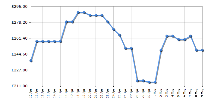 Cheapest price history chart for the Indesit MTWC81495WUK