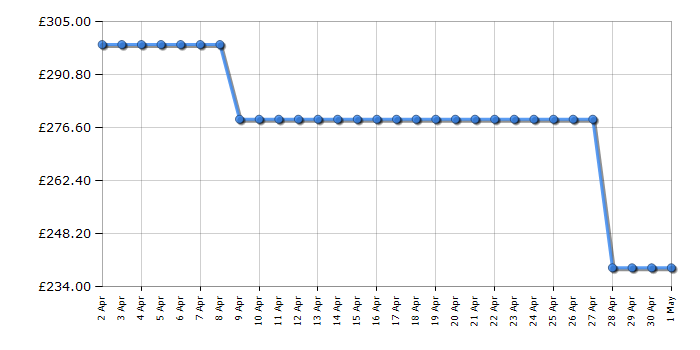 Cheapest price history chart for the Indesit MTWC91495WUKN