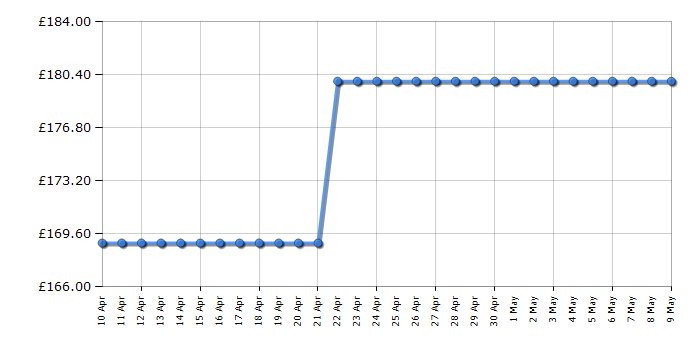 Cheapest price history chart for the Indesit MWI120GX