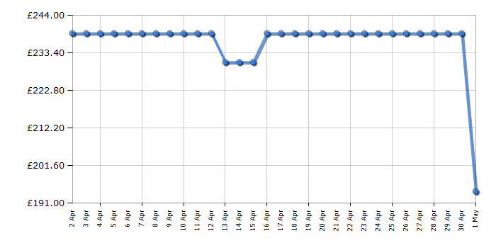 Cheapest price history chart for the Indesit MWI3213IX