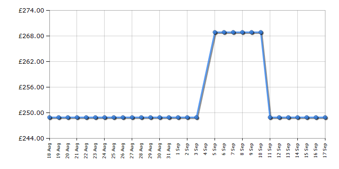 Cheapest price history chart for the Indesit OS2A10022