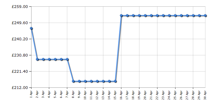 Cheapest price history chart for the Indesit OS2A1002UK2