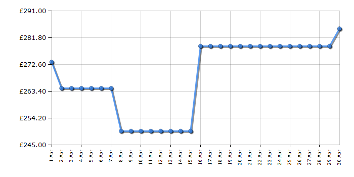 Cheapest price history chart for the Indesit OS2A200H21