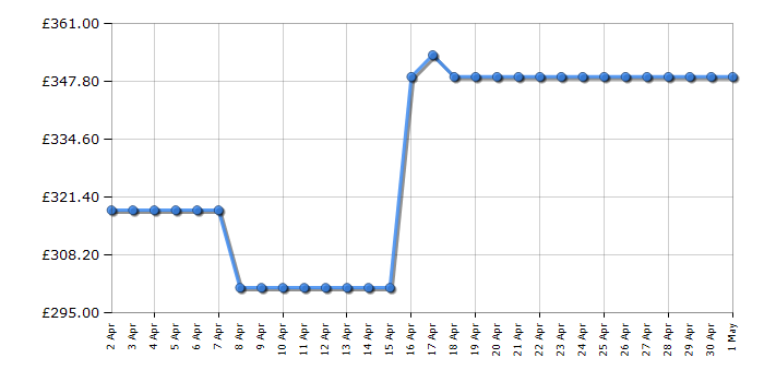 Cheapest price history chart for the Indesit OS2A250H21