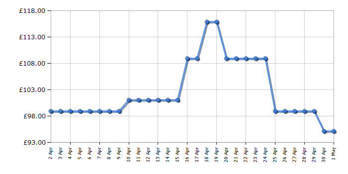 Cheapest price history chart for the Indesit PAA642IXIWE1