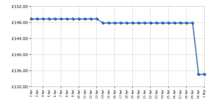 Cheapest price history chart for the Indesit RI161C