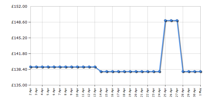 Cheapest price history chart for the Indesit RI860C