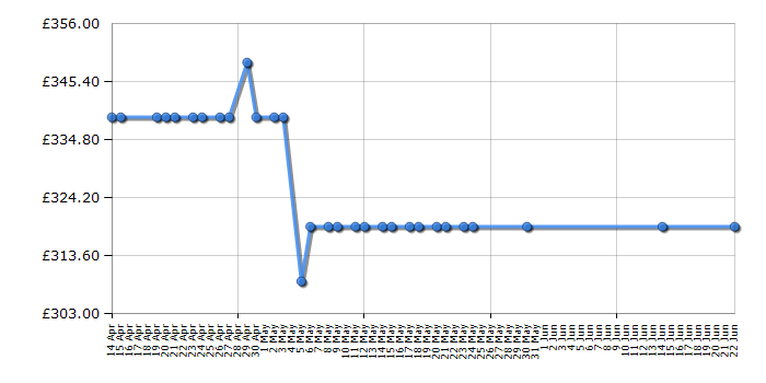 Cheapest price history chart for the Indesit SI61SUK1