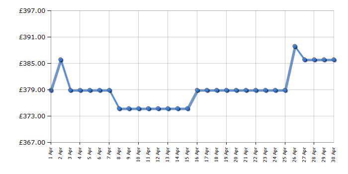 Cheapest price history chart for the Indesit SI62S